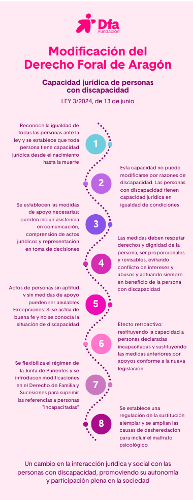 Infografía sobre la Reforma del Código de Derecho Foral de Aragón