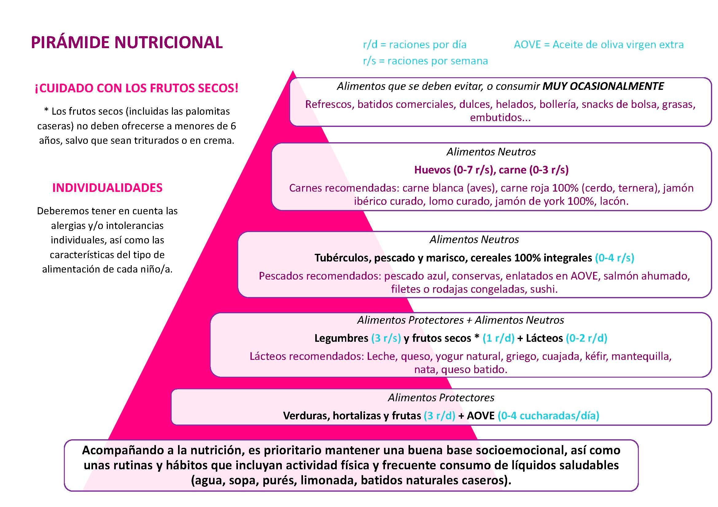 Pirámide nutricional
